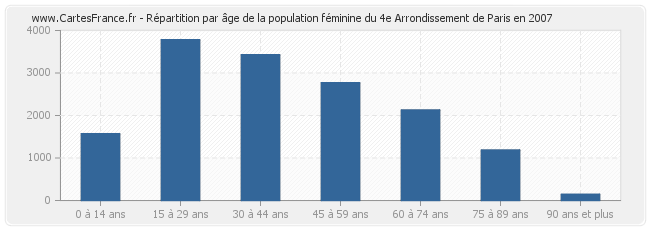 Répartition par âge de la population féminine du 4e Arrondissement de Paris en 2007